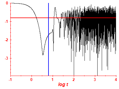 Survival probability log